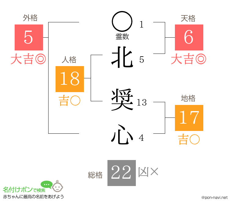 北 奨心さんの姓名判断結果