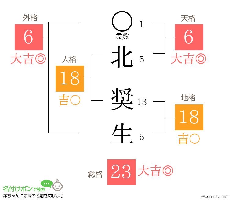 北 奨生さんの姓名判断結果