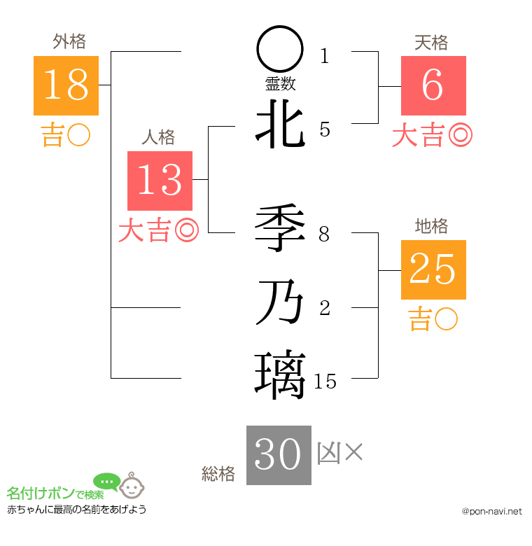 北 季乃璃さんの姓名判断結果