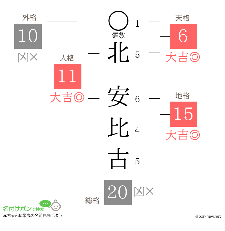 北 安比古さんの姓名判断結果