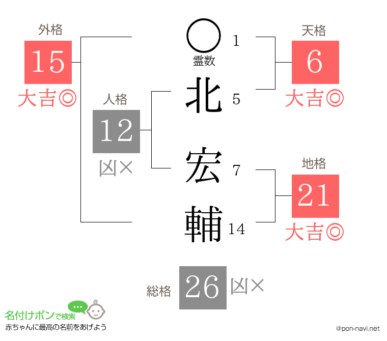 北 宏輔さんの姓名判断結果