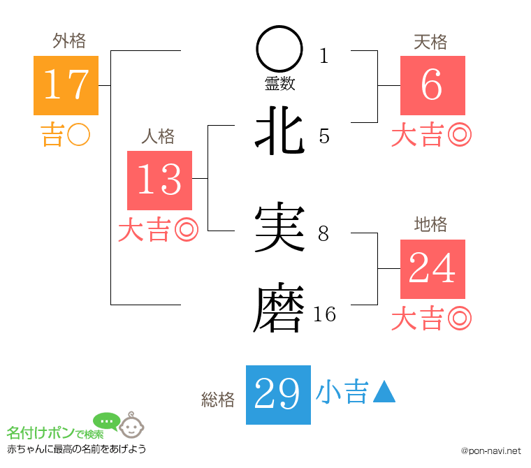 北 実磨さんの姓名判断結果