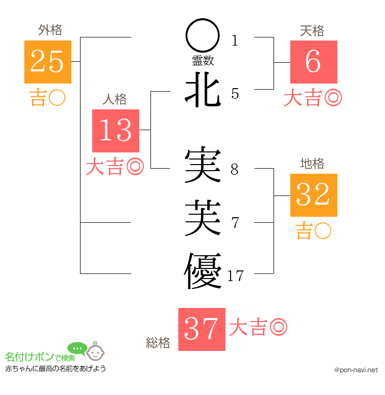北 実芙優さんの姓名判断結果