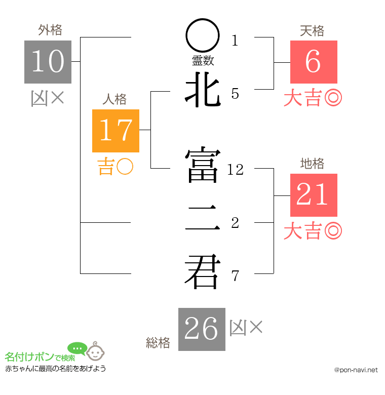 北 富二君さんの姓名判断結果
