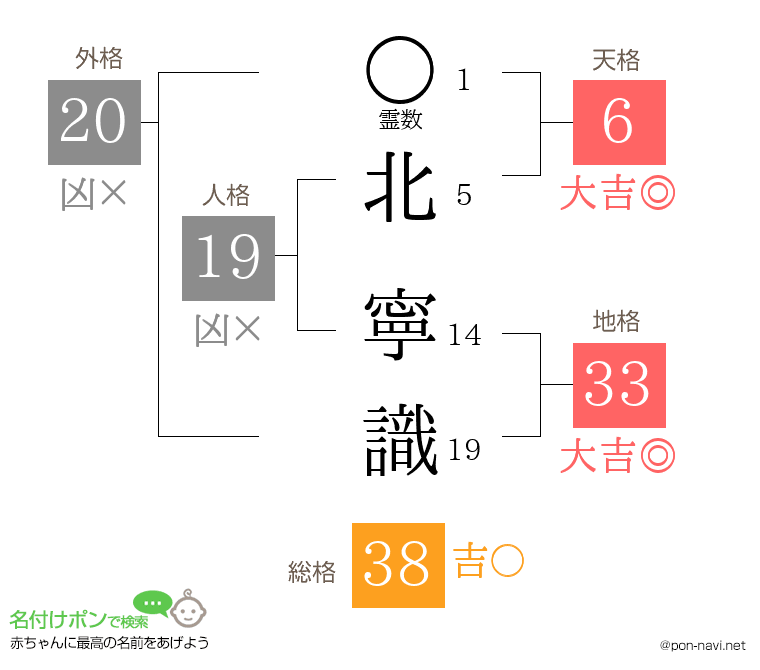 北 寧識さんの姓名判断結果