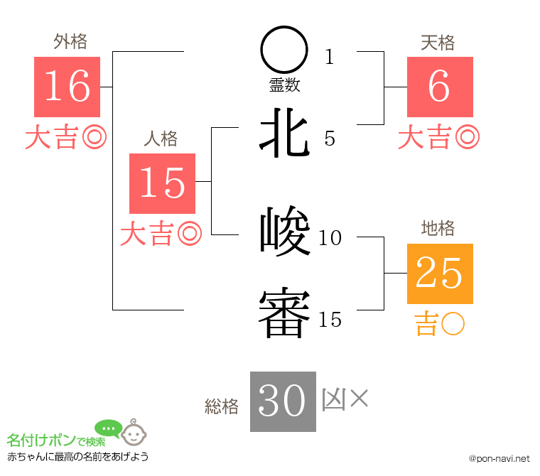 北 峻審さんの姓名判断結果