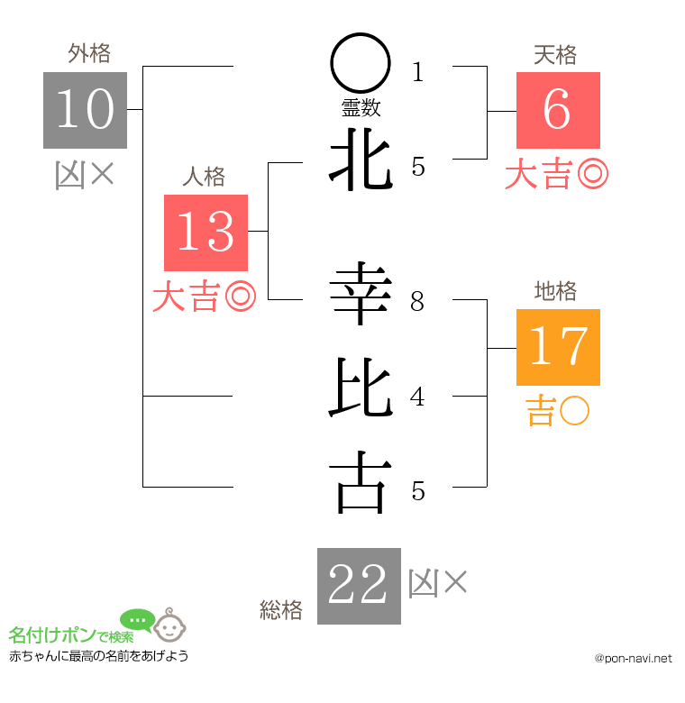 北 幸比古さんの姓名判断結果