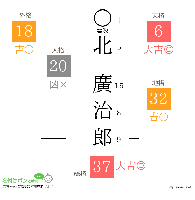 北 廣治郎さんの姓名判断結果