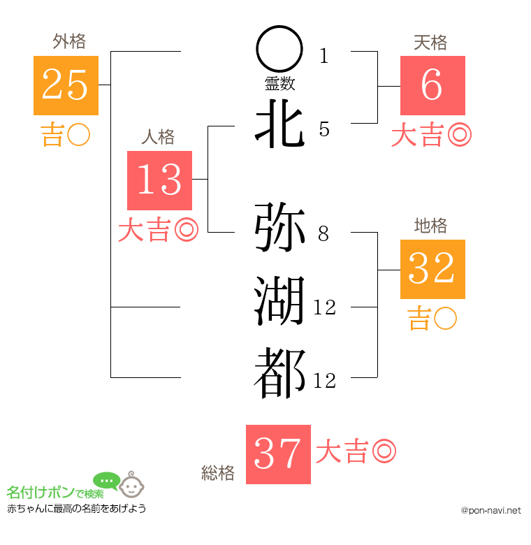 北 弥湖都さんの姓名判断結果