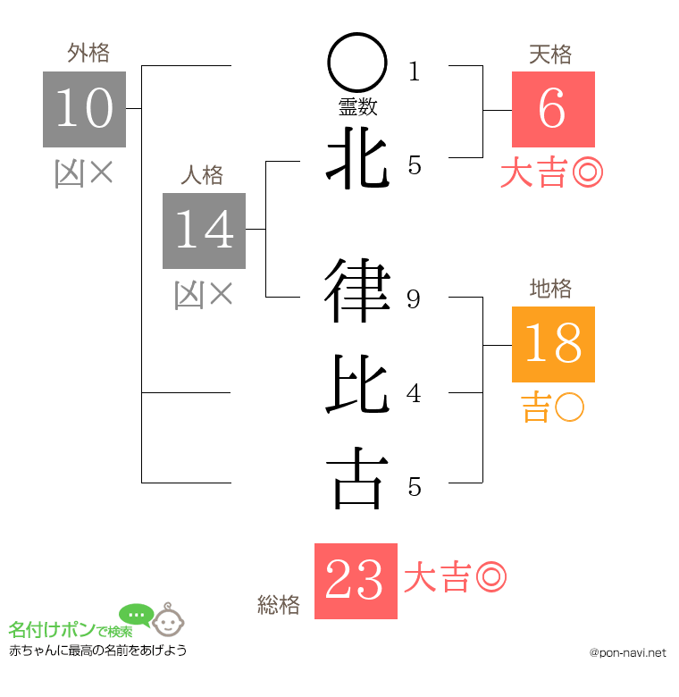 北 律比古さんの姓名判断結果