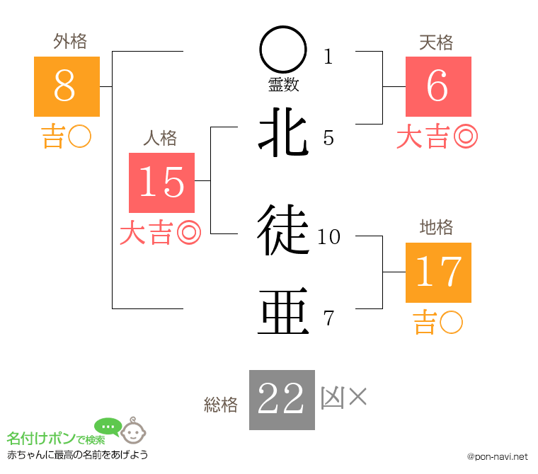 北 徒亜さんの姓名判断結果