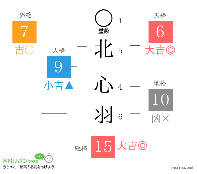 北 心羽さんの姓名判断結果