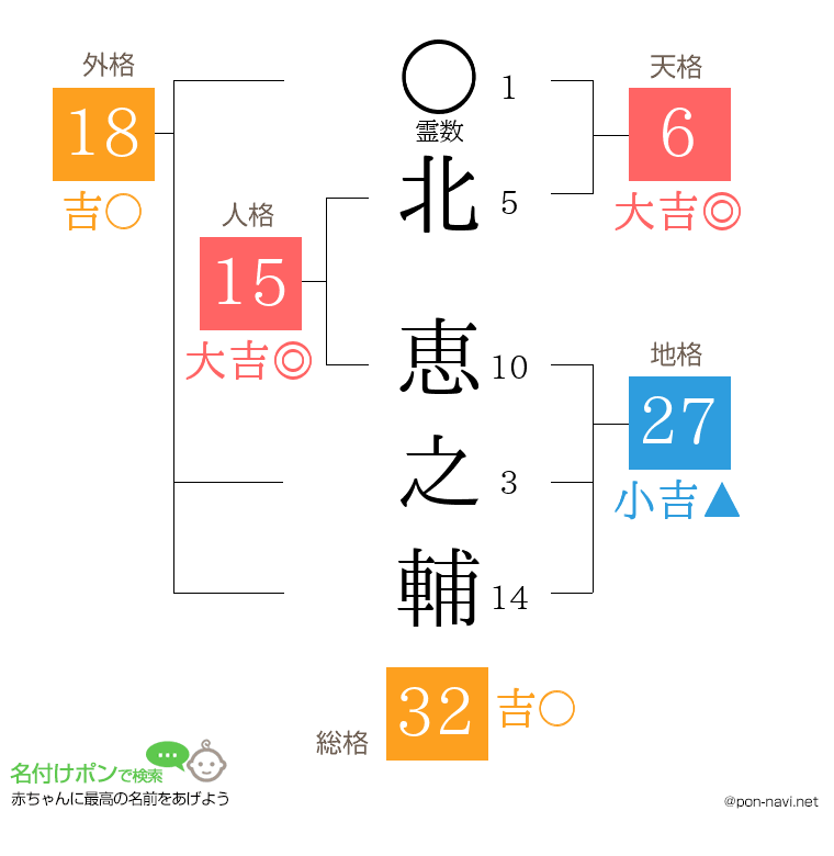 北 恵之輔さんの姓名判断結果