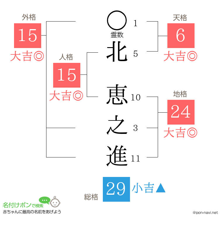 北 恵之進さんの姓名判断結果