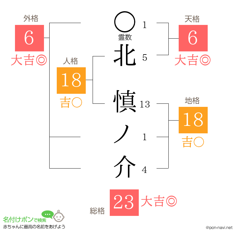 北 慎ノ介さんの姓名判断結果