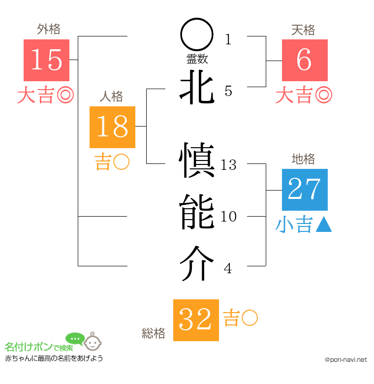 北 慎能介さんの姓名判断結果