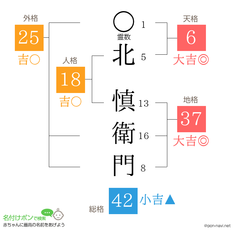 北 慎衛門さんの姓名判断結果