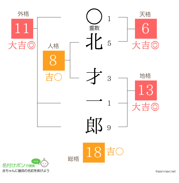 北 才一郎さんの姓名判断結果