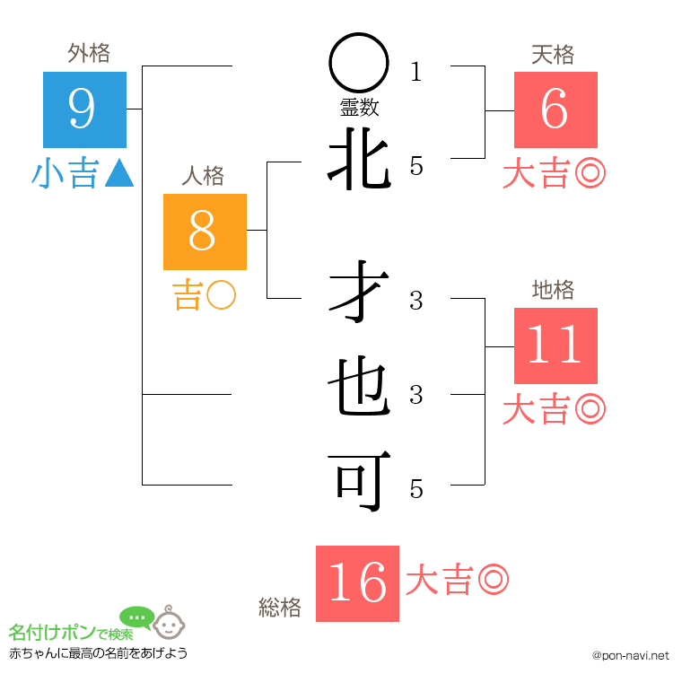 北 才也可さんの姓名判断結果