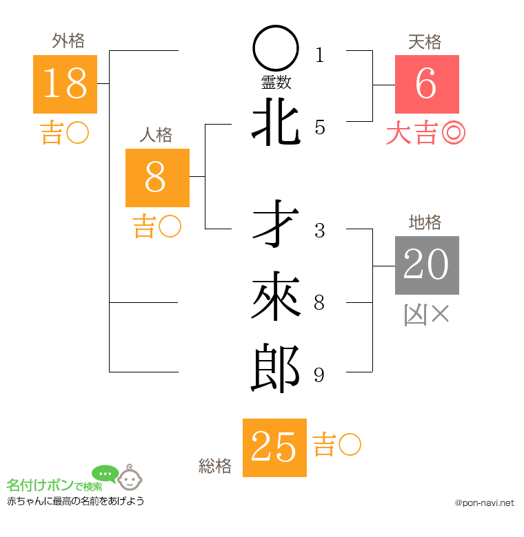 北 才來郎さんの姓名判断結果