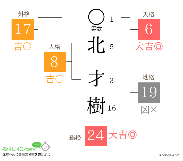 北 才樹さんの姓名判断結果