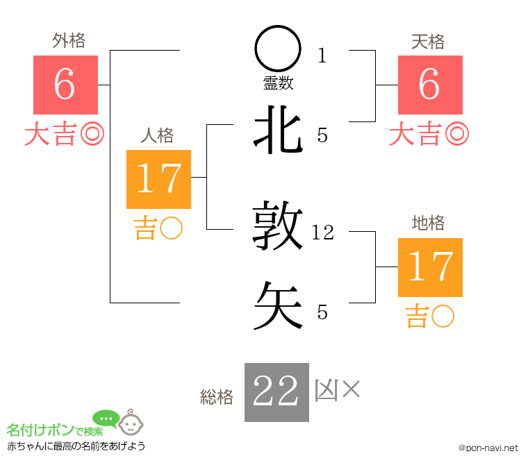 北 敦矢さんの姓名判断結果