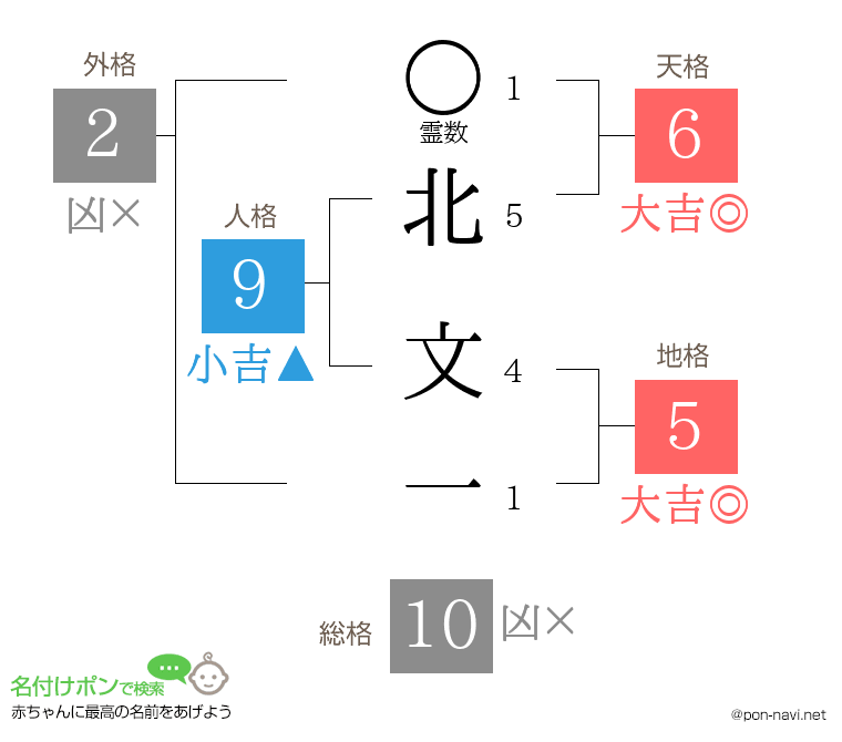 北 文一さんの姓名判断結果