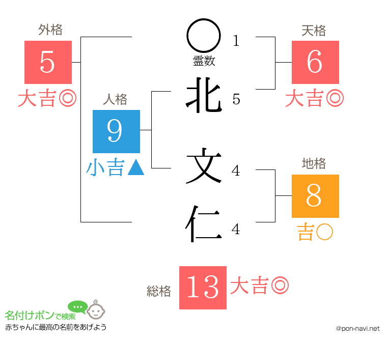 北 文仁さんの姓名判断結果
