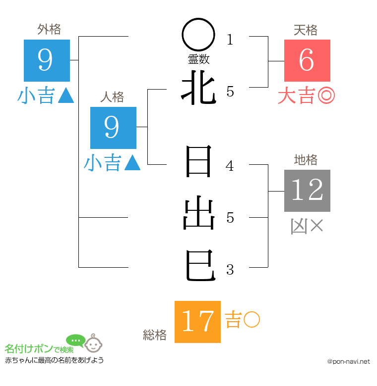 北 日出巳さんの姓名判断結果