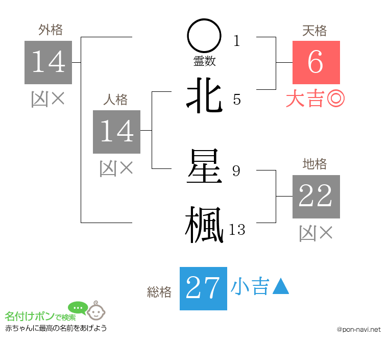 北 星楓さんの姓名判断結果