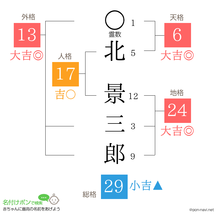 北 景三郎さんの姓名判断結果