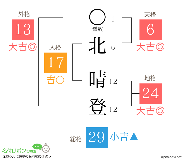 北 晴登さんの姓名判断結果