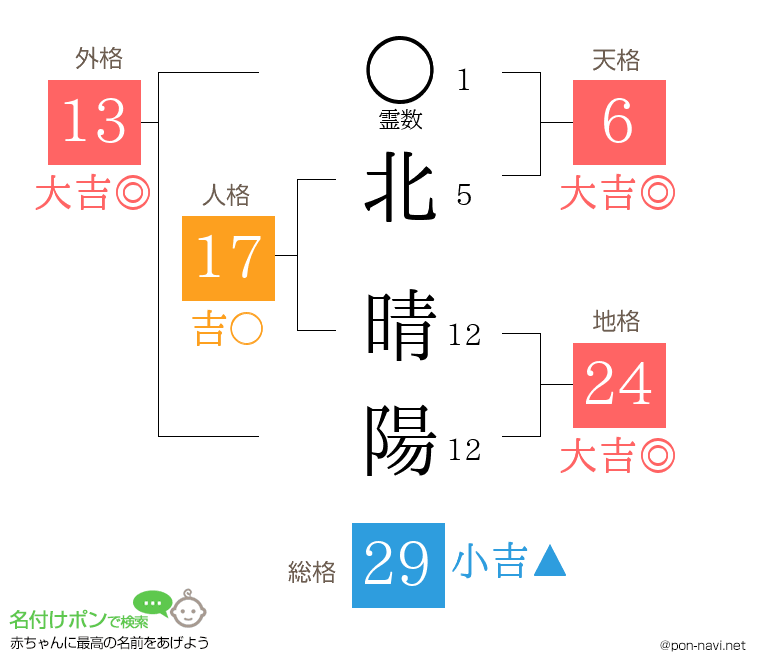 北 晴陽さんの姓名判断結果