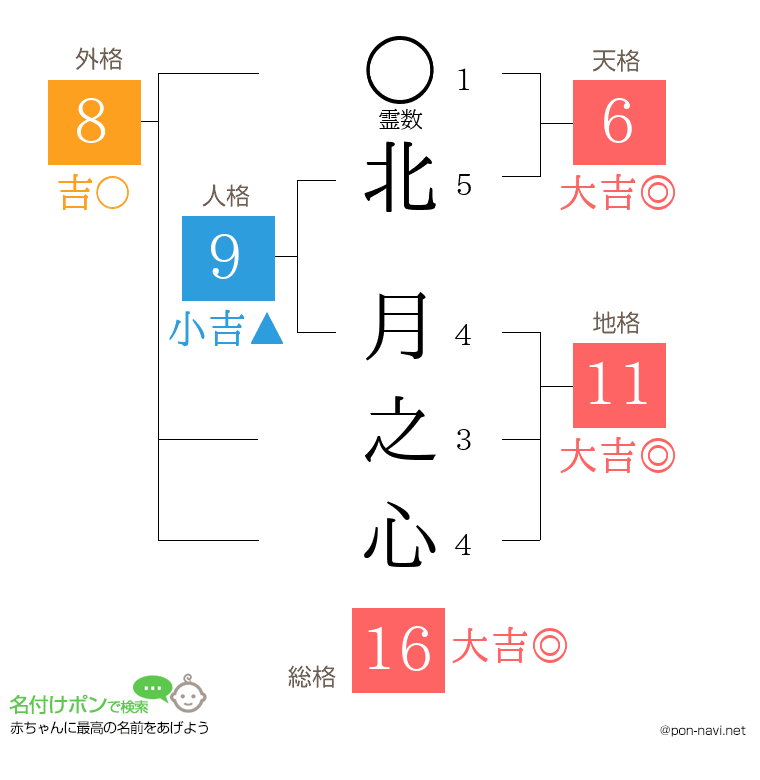 北 月之心さんの姓名判断結果