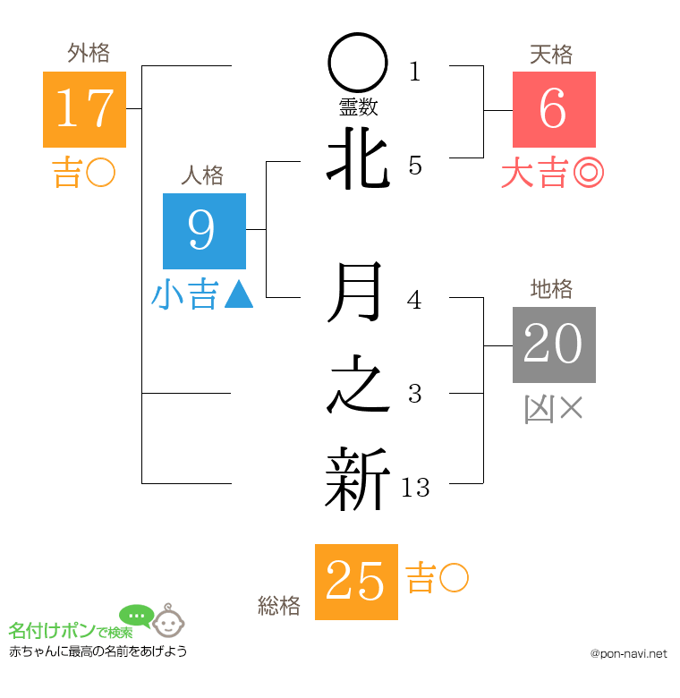 北 月之新さんの姓名判断結果