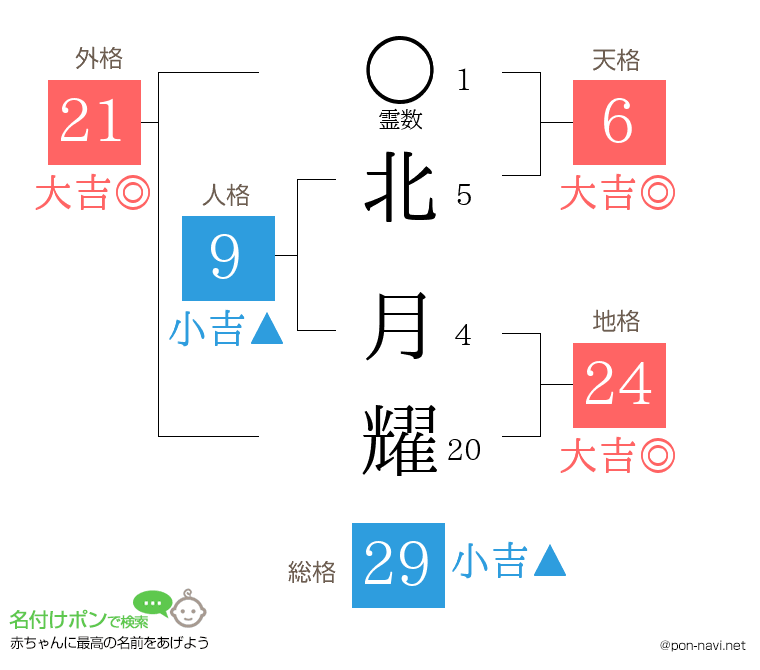 北 月耀さんの姓名判断結果