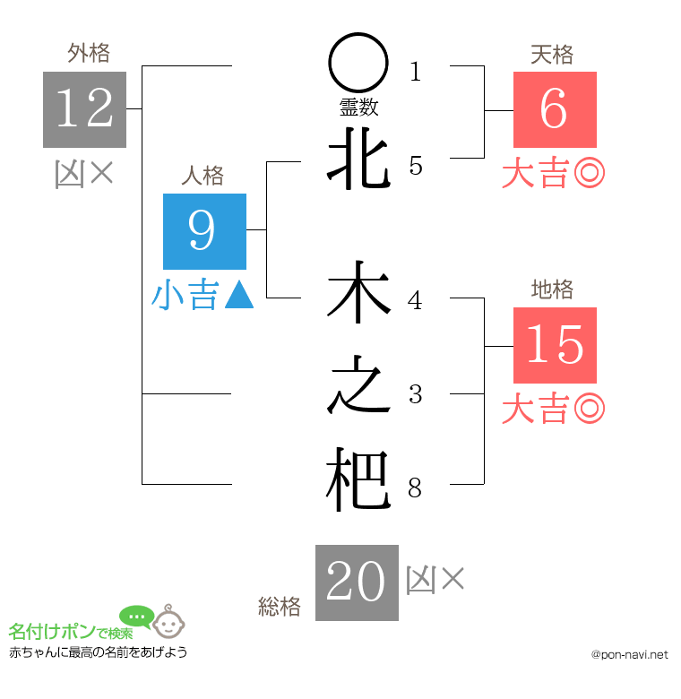 北 木之杷さんの姓名判断結果