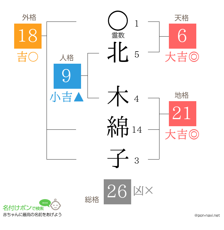 北 木綿子さんの姓名判断結果