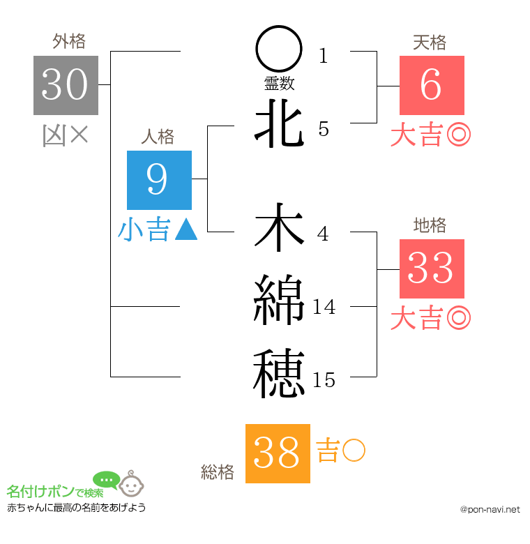 北 木綿穂さんの姓名判断結果