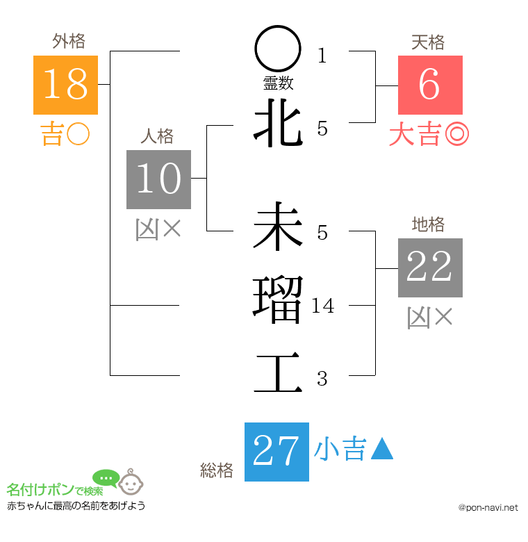 北 未瑠工さんの姓名判断結果