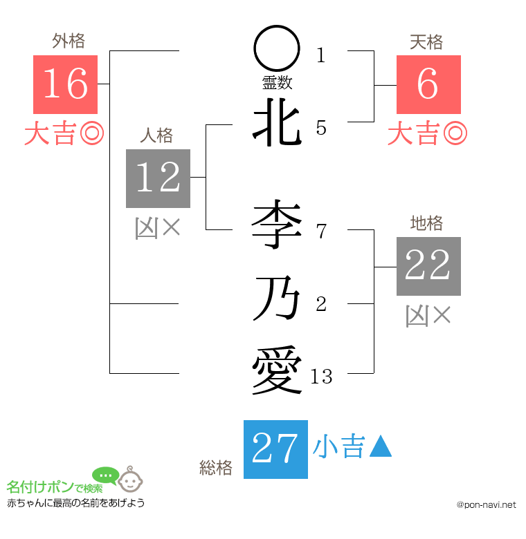 北 李乃愛さんの姓名判断結果
