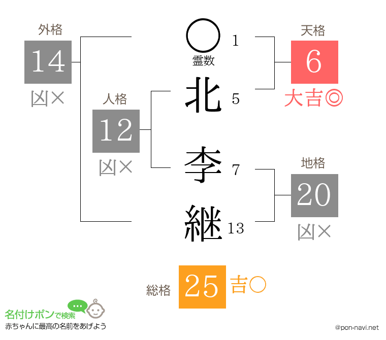 北 李継さんの姓名判断結果