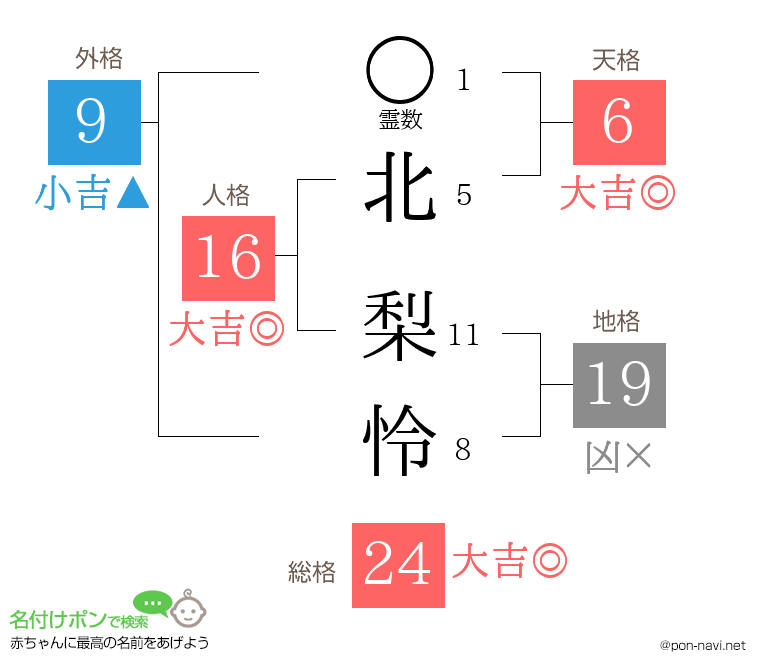 北 梨怜さんの姓名判断結果