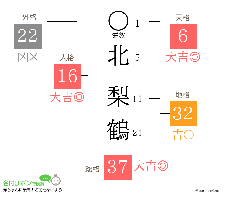 北 梨鶴さんの姓名判断結果