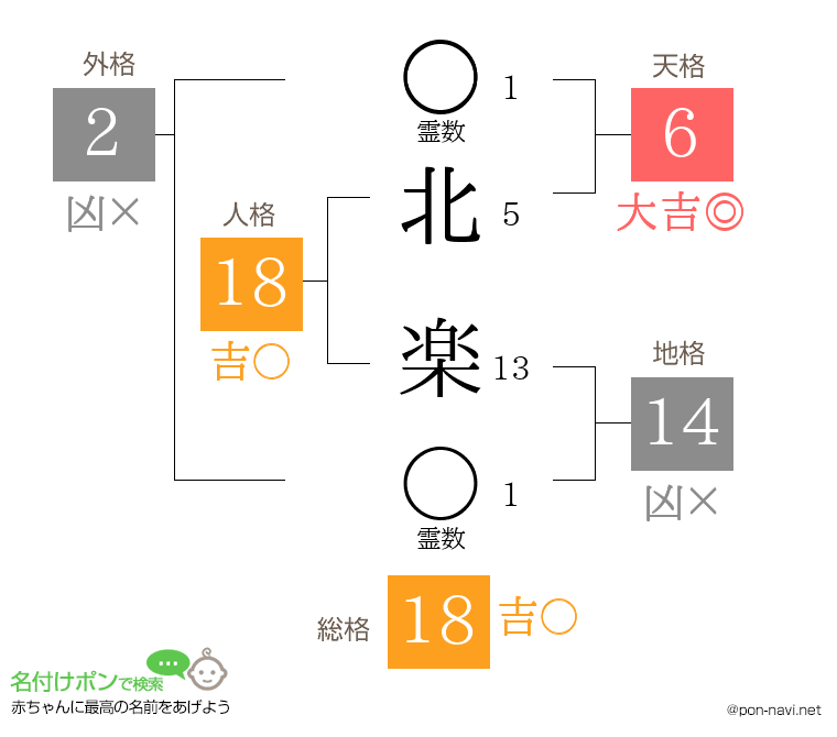 北 楽さんの姓名判断結果