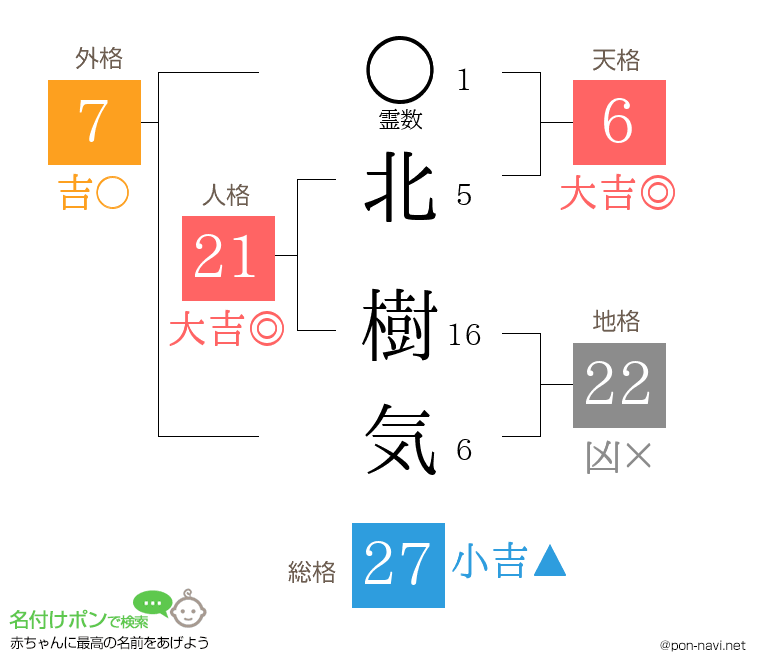 北 樹気さんの姓名判断結果