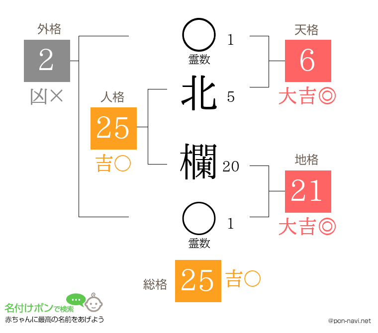 北 欄さんの姓名判断結果