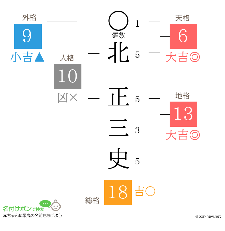北 正三史さんの姓名判断結果