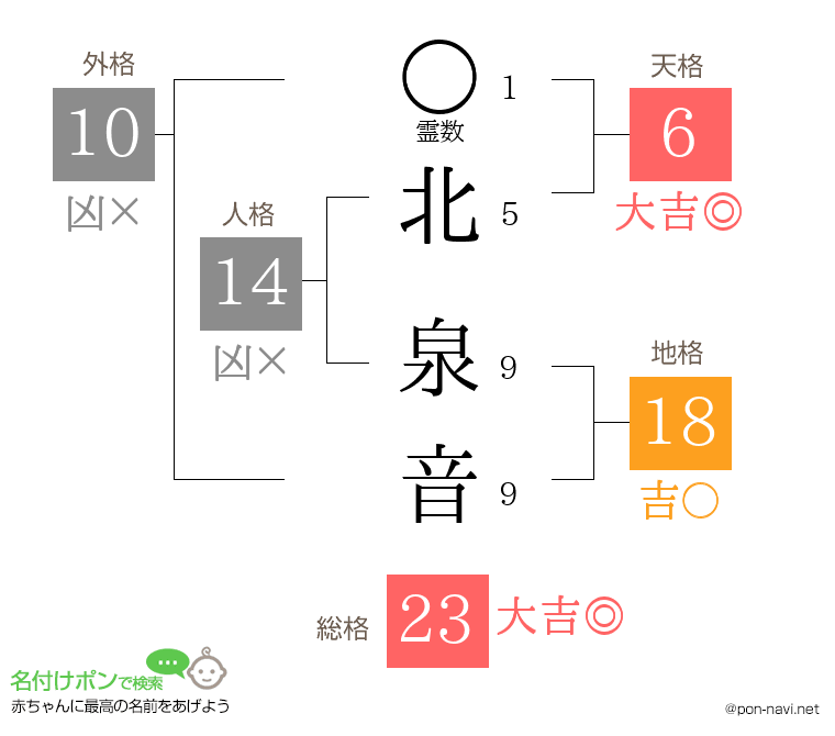 北 泉音さんの姓名判断結果