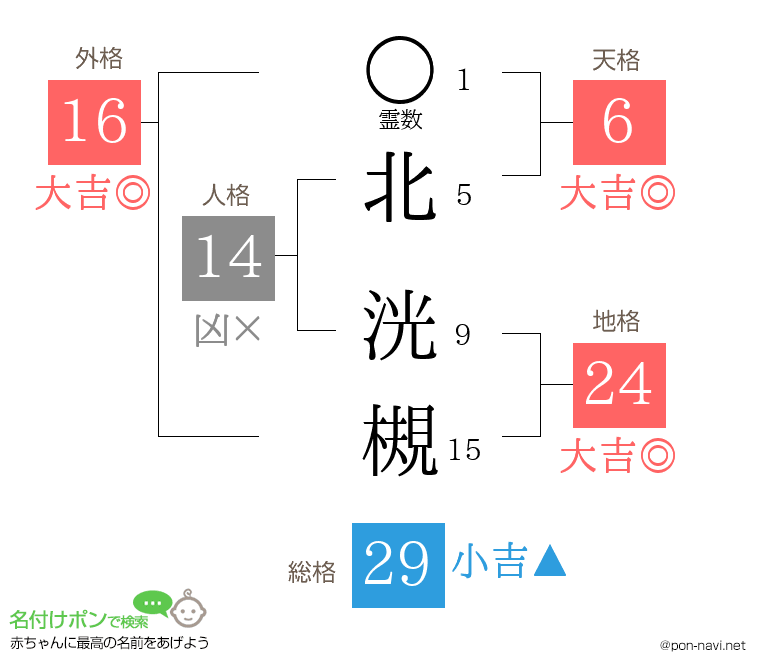 北 洸槻さんの姓名判断結果